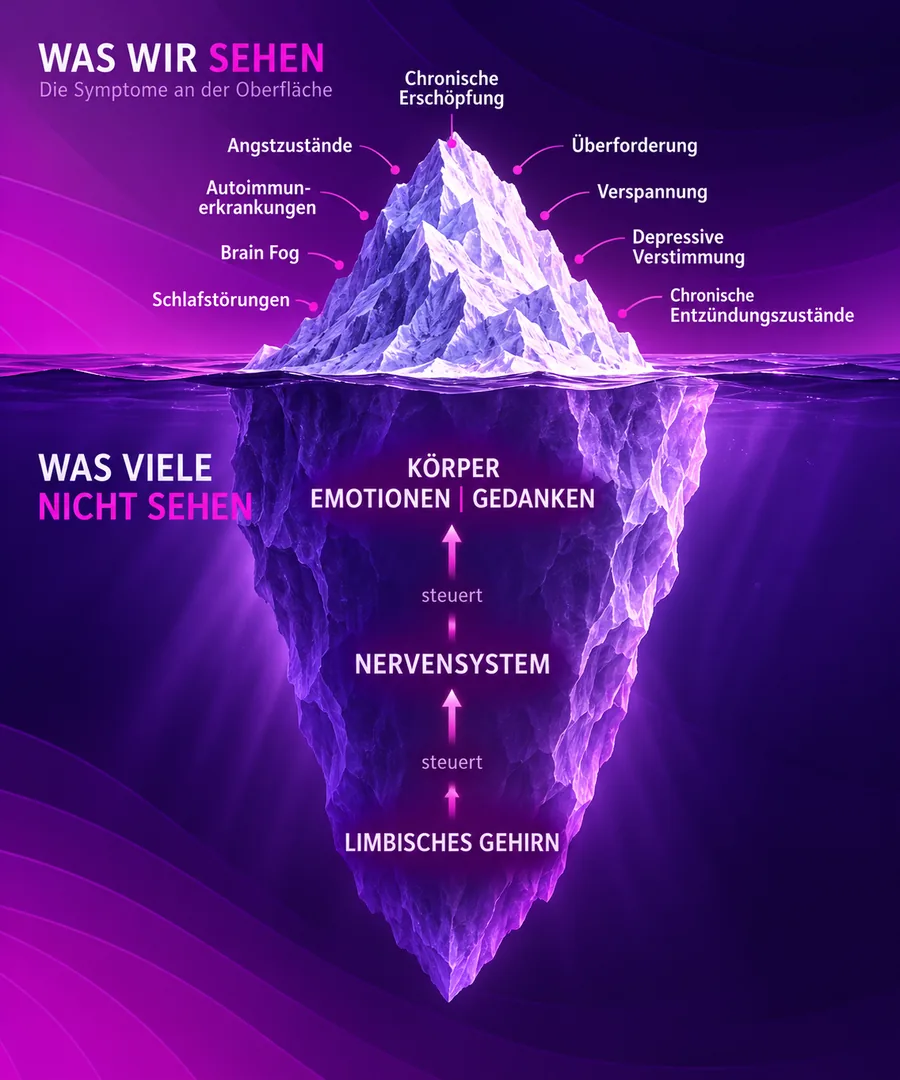 Eisberg-Grafik: sichtbare chronische Beschwerden und der mögliche Zusammenhang mit limbischem Gehirn und Nervensystem