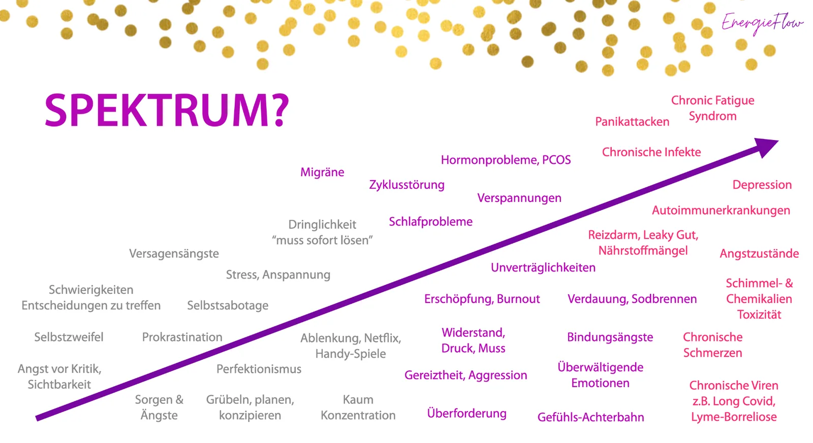 Spektrum körperlicher und emotionaler Beschwerden